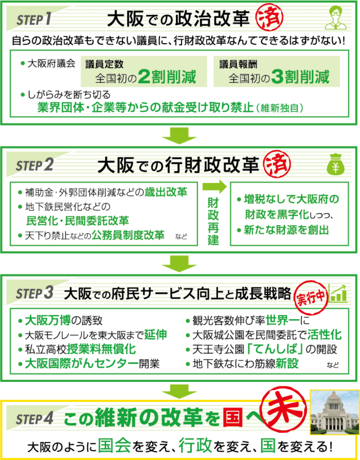 維新の改革を、国へ。プログラム